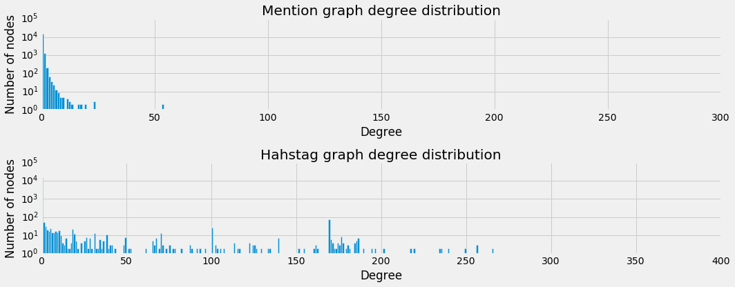 degree_distribution